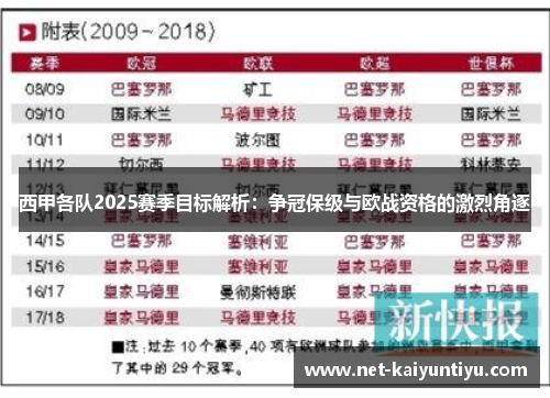 西甲各队2025赛季目标解析:争冠保级与欧战资格的激烈角逐 西甲各队2025赛季目标解析:争冠保级与欧战资格的激烈角逐